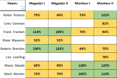 skills per medewerker fit-to-position
