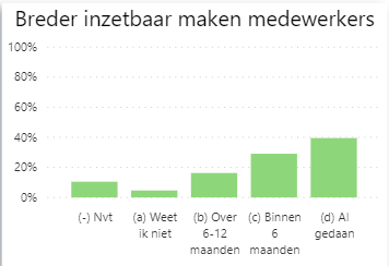 breder inzetbaar maken medewerkers
